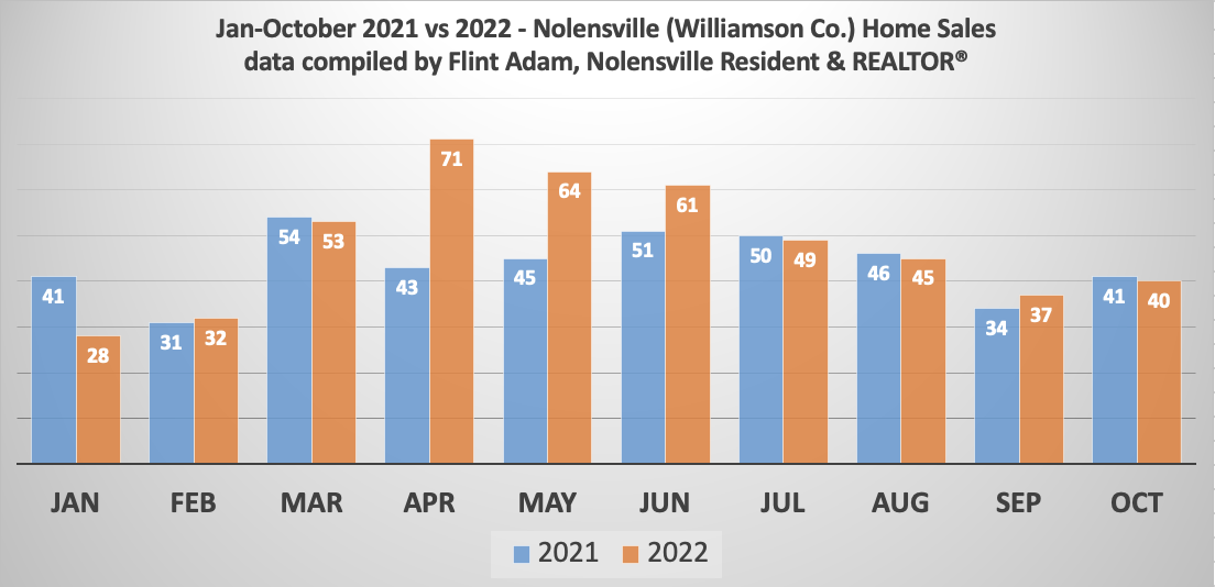 Jan-October 2021 vs 2022 - Nolensville (Williamson Co.) Home Sales