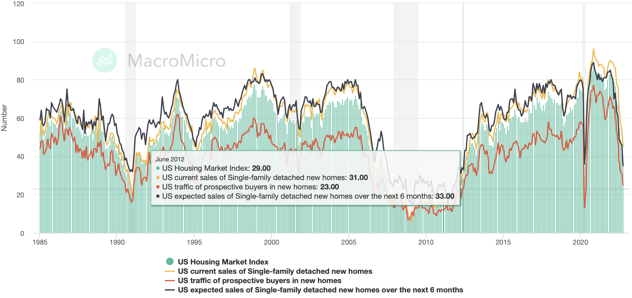 New Home Builder Traffic of Prospective Buyers