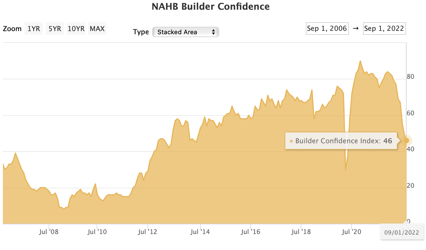 NAHB Builder Confidence - September 2022