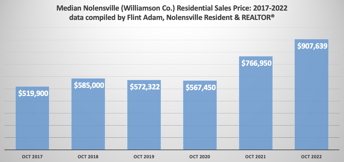 Nolensville (Williamson County) Median October Home Price - 2017 through 2022