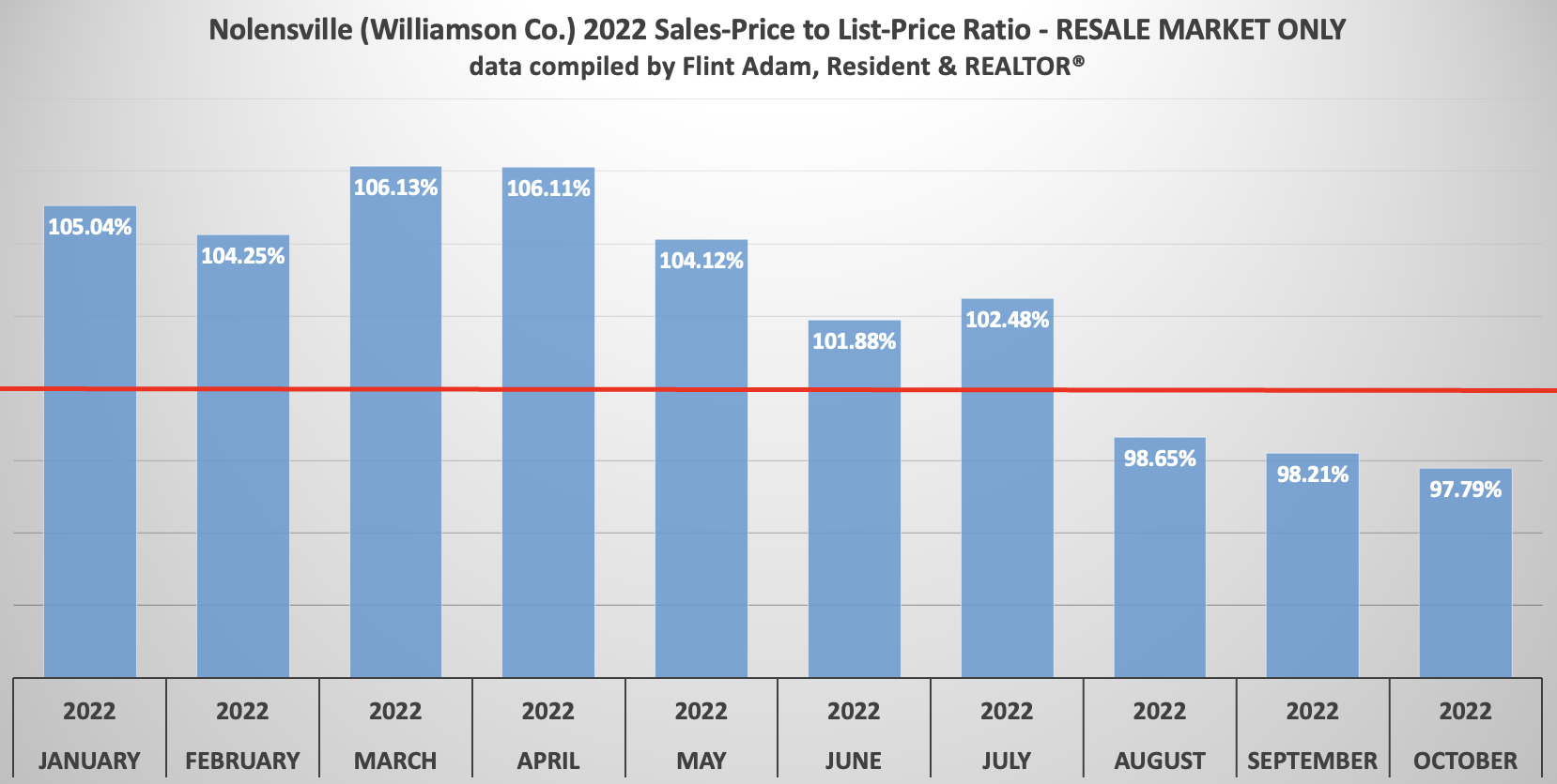 Nolensville TN (Williamson Co.) Sales Price to List Price Ratios for the Existing Homes Market - January through October 2022