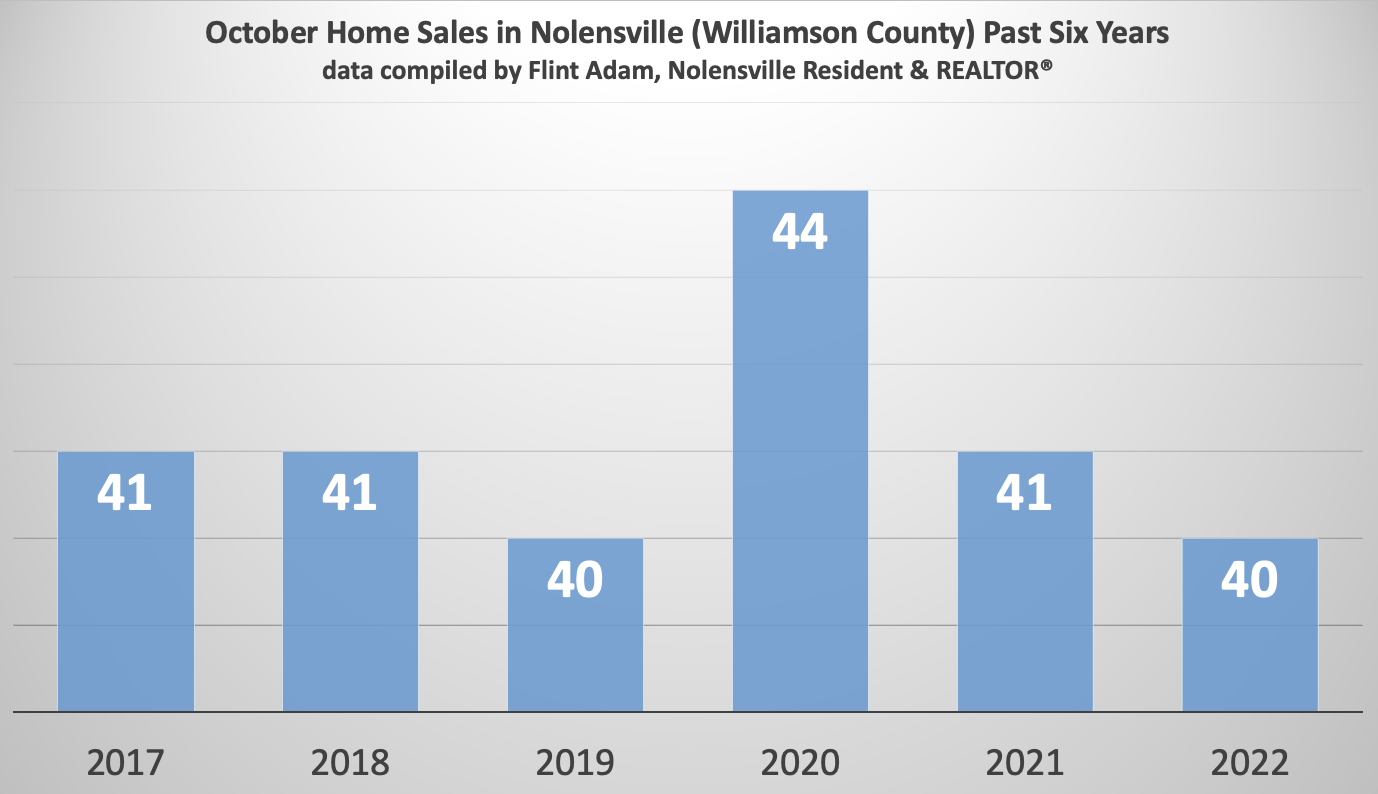 October Home Sales in Nolensville (Williamson County) 2017 - 2022