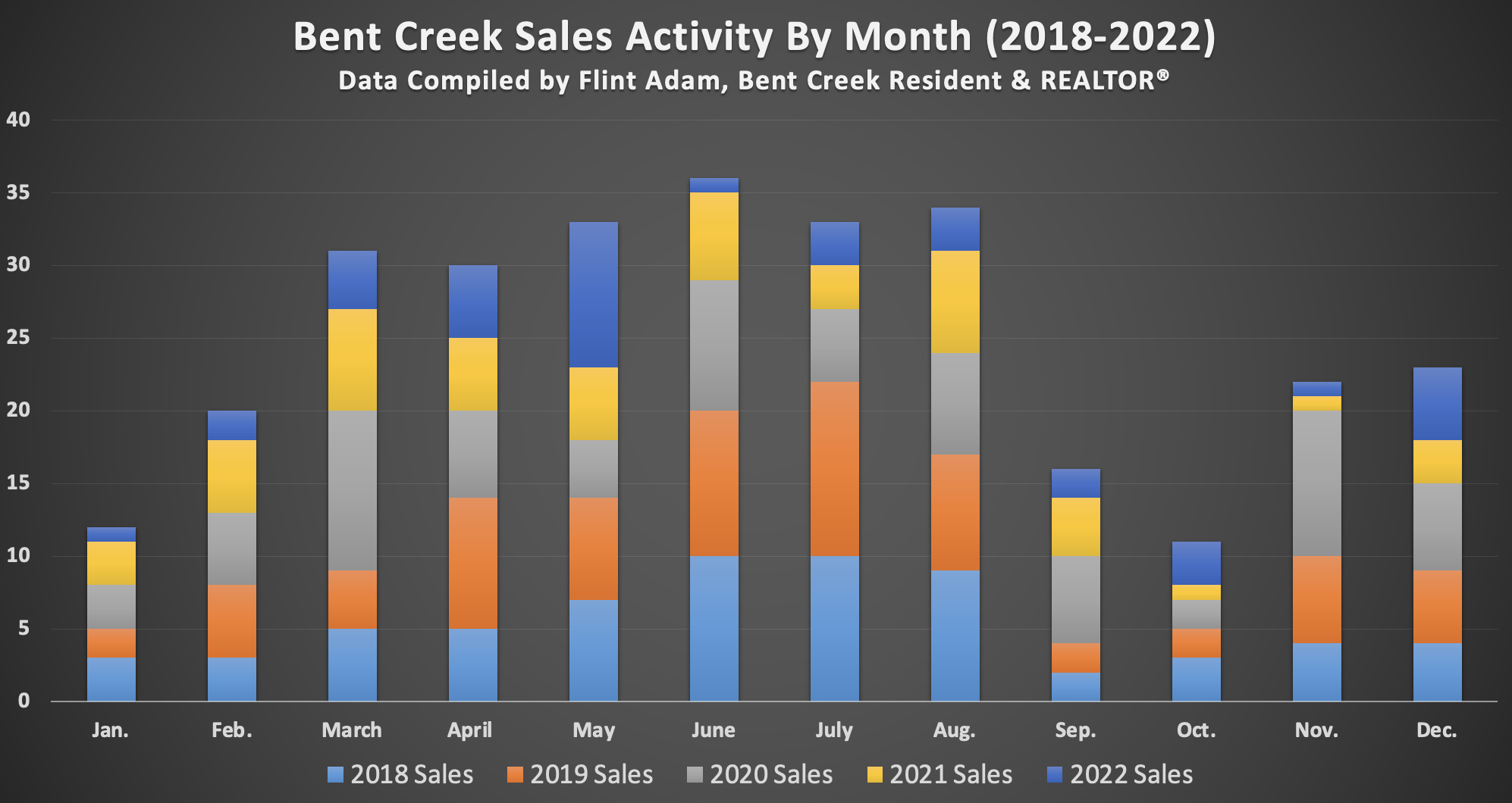 Bent Creek Home Sales Activity By Month - 2018-2022