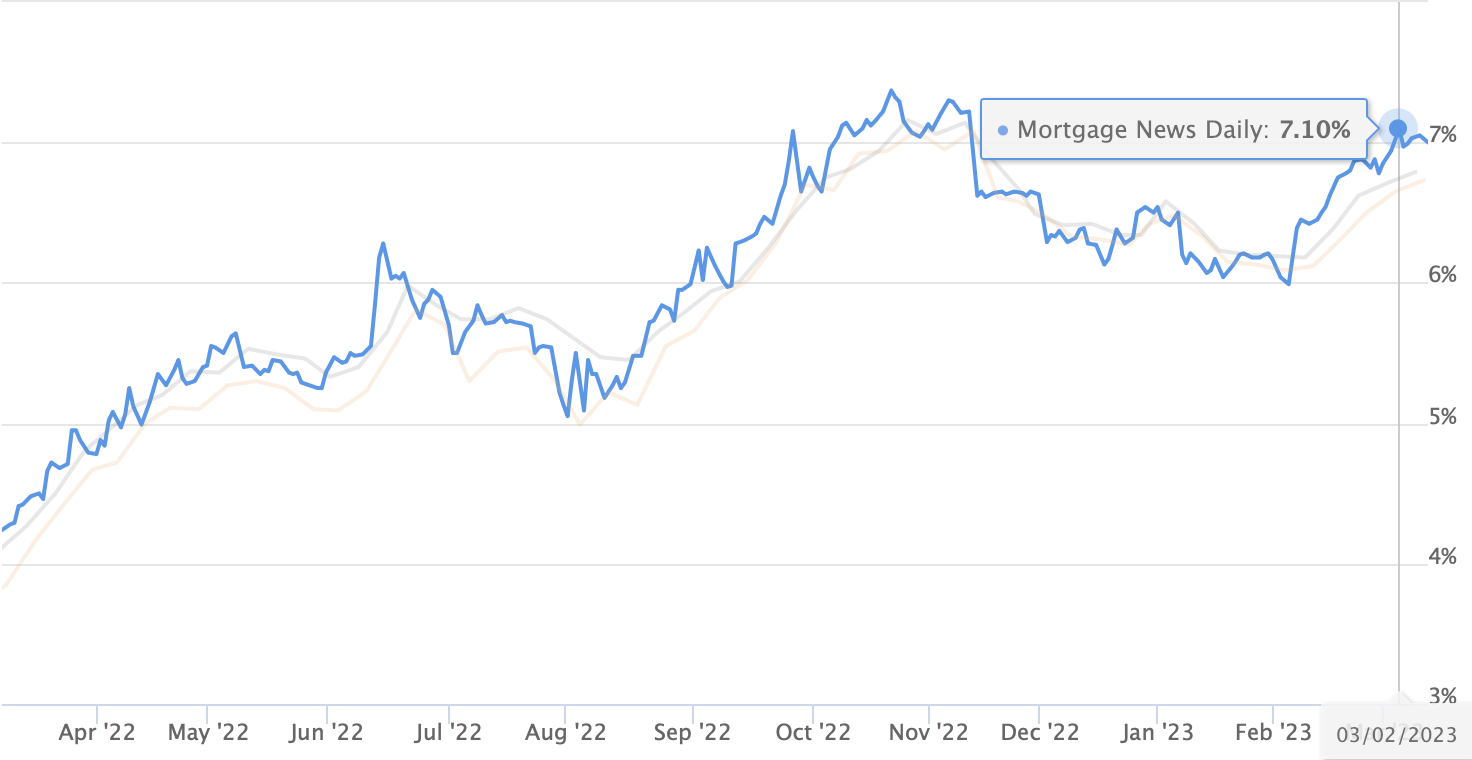Mortgage Interest Rates - 3/6/2023