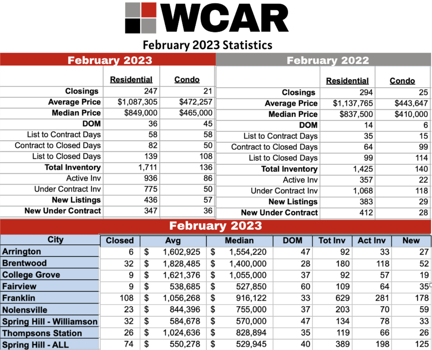 Williamson County February 2023 Real Estate Statistics