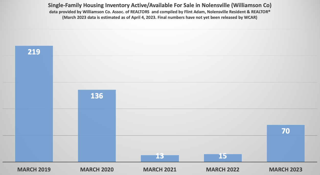 Nolensville (Williamson County) March Housing Inventory 2019 - 2023