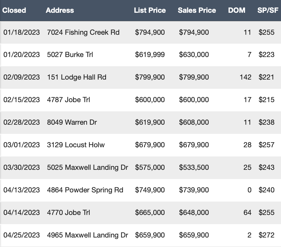 Bent Creek 2023 Sales so Far - 5/8/2023