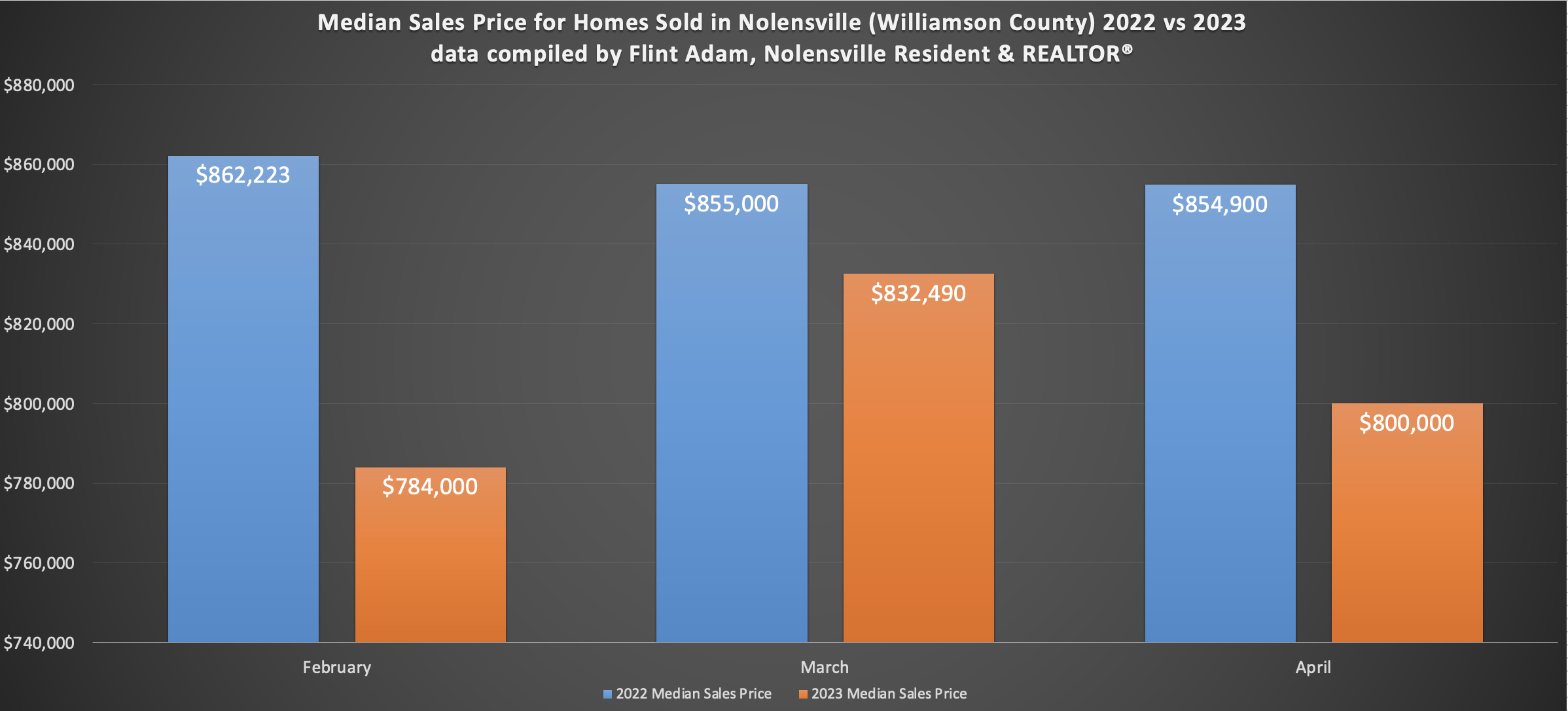 Median Sales Price of a Nolensville Home - 2022 vs 2023 - April 2023 data