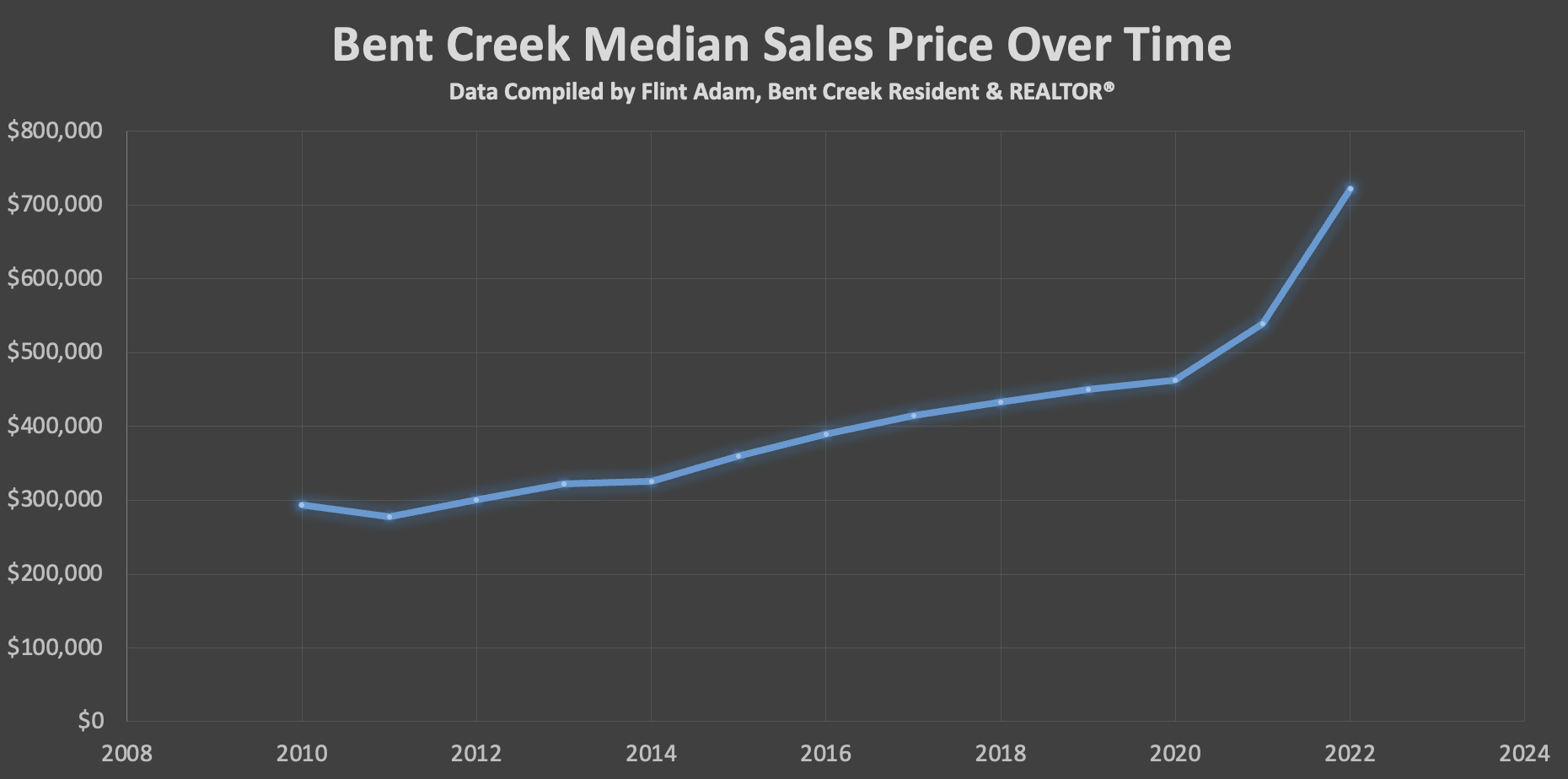 Bent Creek Median Sales Price 2010-2022