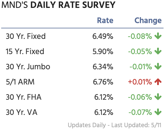 Mortgage Rates as of May 11, 2023