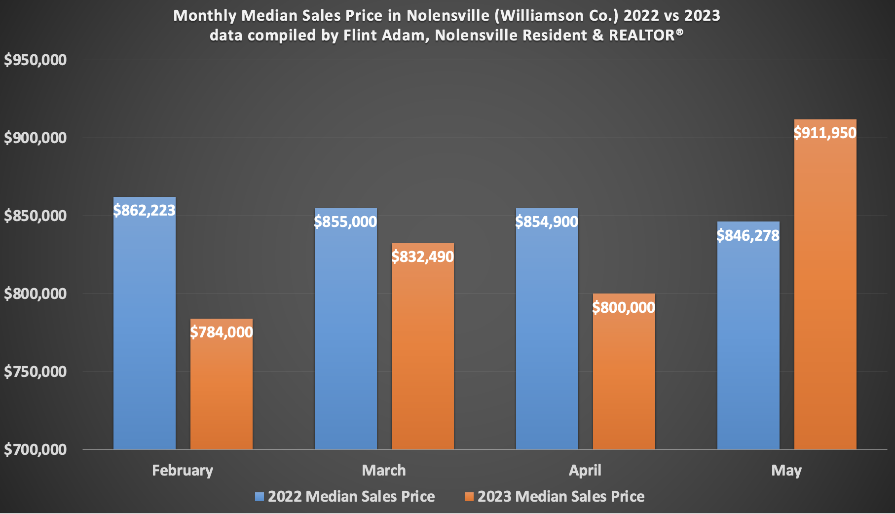 Median Sales Price of a Nolensville Home - 2022 vs 2023 - May 2023 data | compiled by Flint Adam, Nolensville Resident & REALTOR