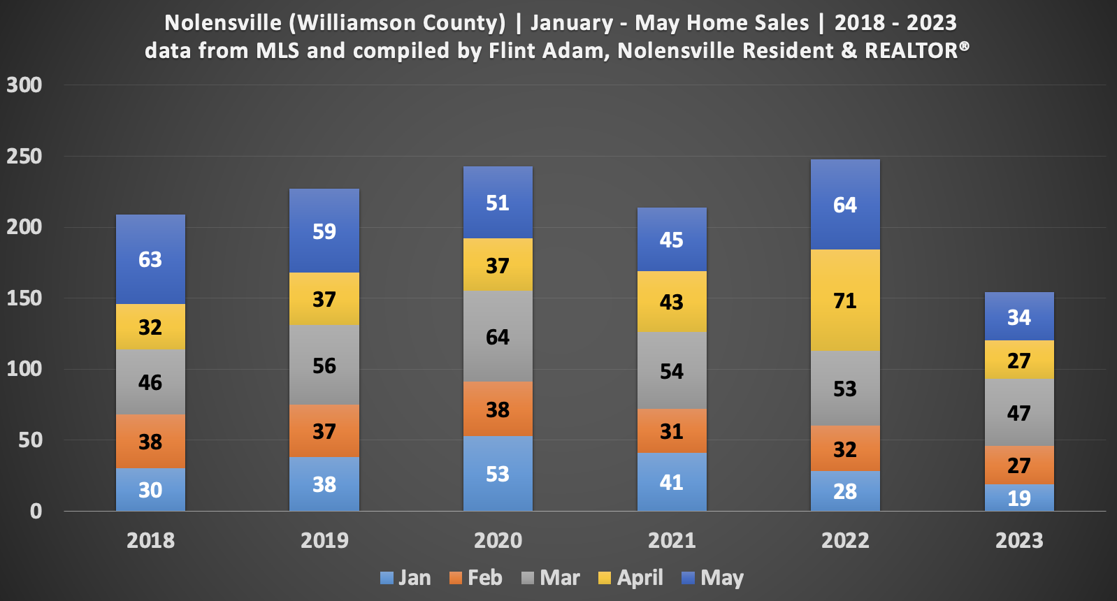 Nolensville (Williamson County) | January - May Home Sales | 2018 - 2023