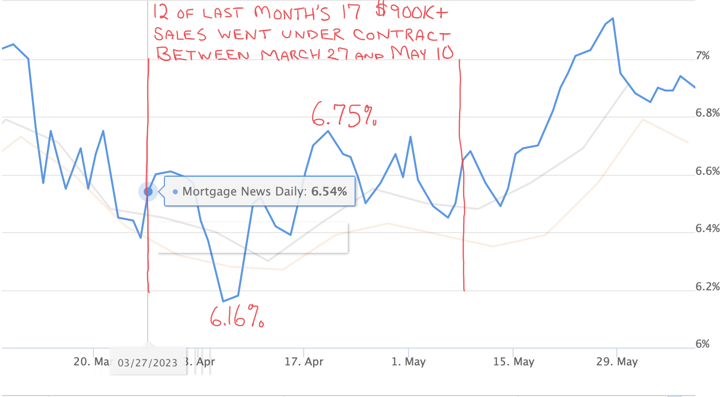 $900K+ Nolensville House Contracts Written in June 2023 | Interest Rate data by Mortgage News Daily and Markups by Flint Adam, Nolensville Resident & REALTOR