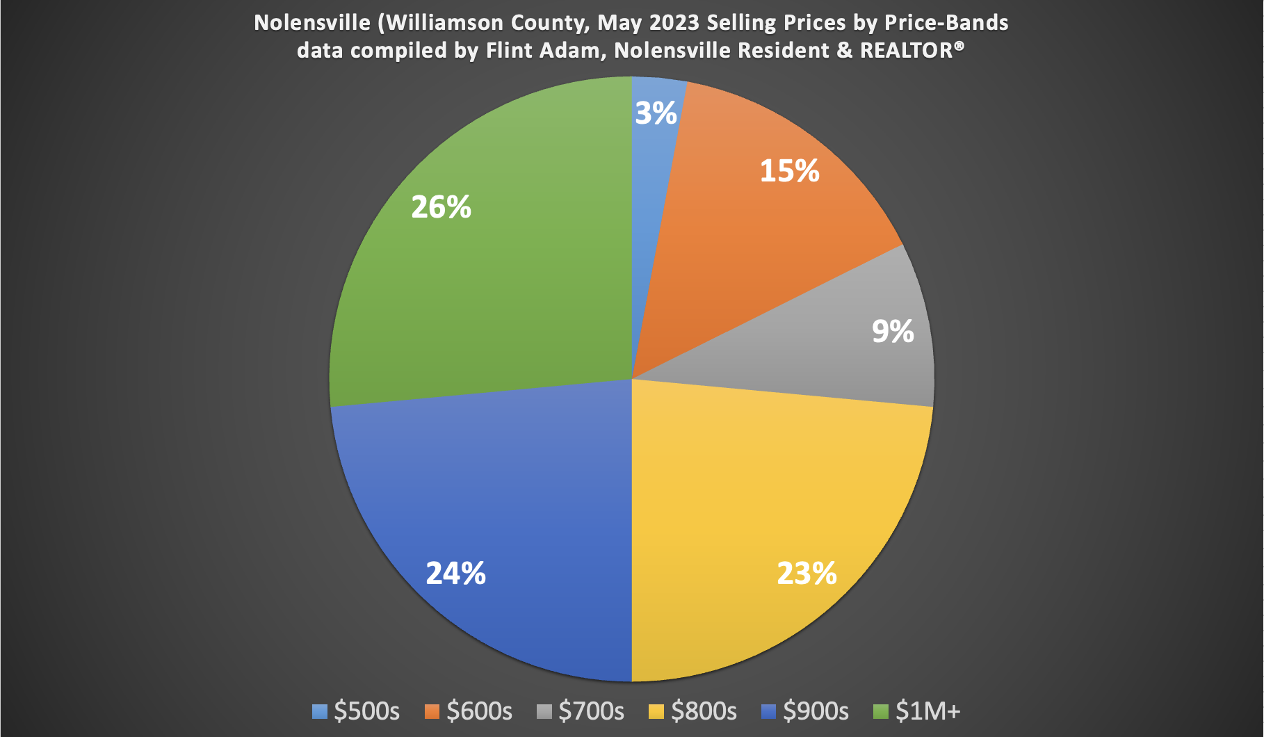 Nolensville (Williamson County, May 2023 Selling Prices by Price-Bands data compiled by Flint Adam, Nolensville Resident & REALTOR®