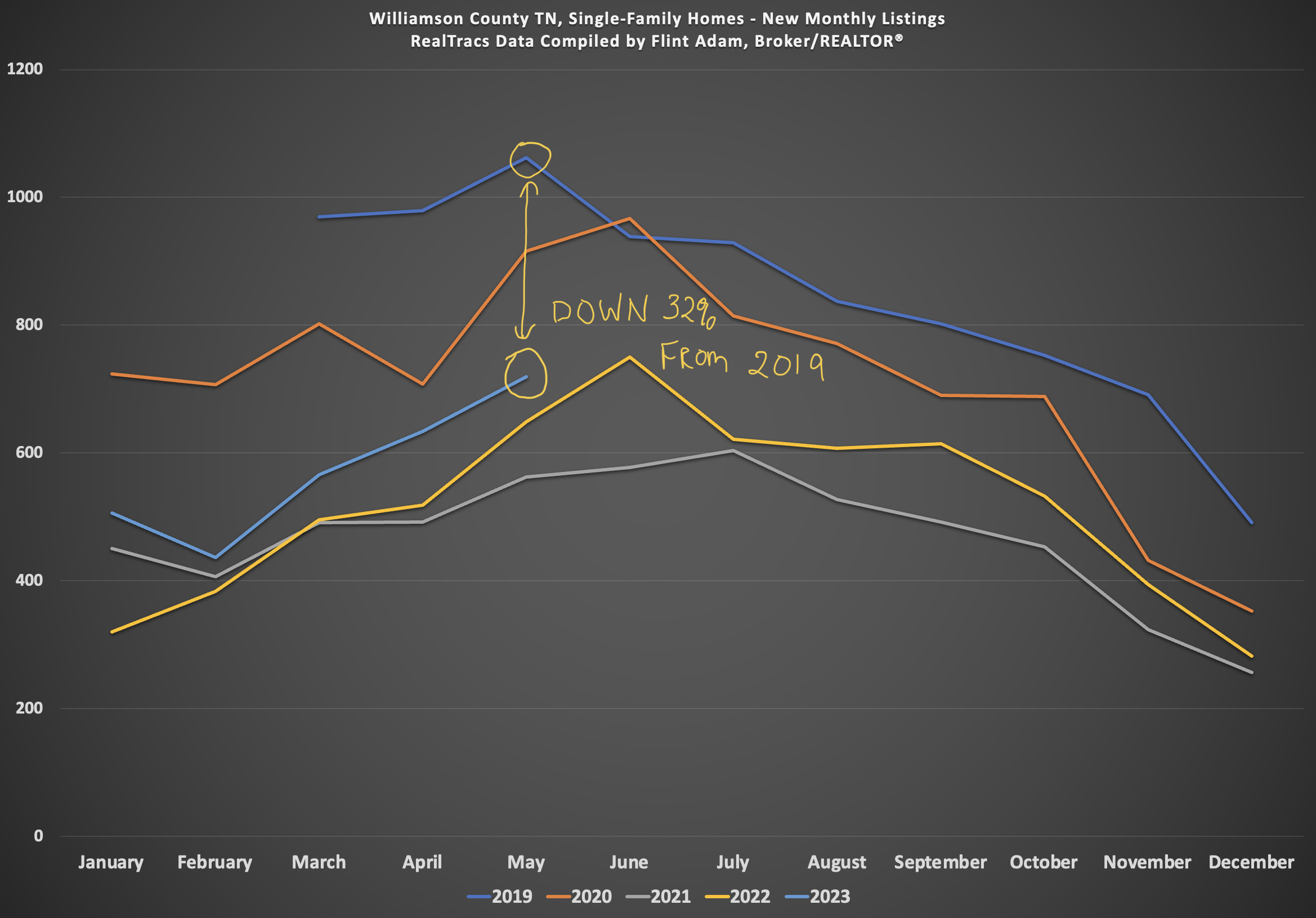 Williamson County TN May 2023 Housing Inventory is down 32% from May 2019