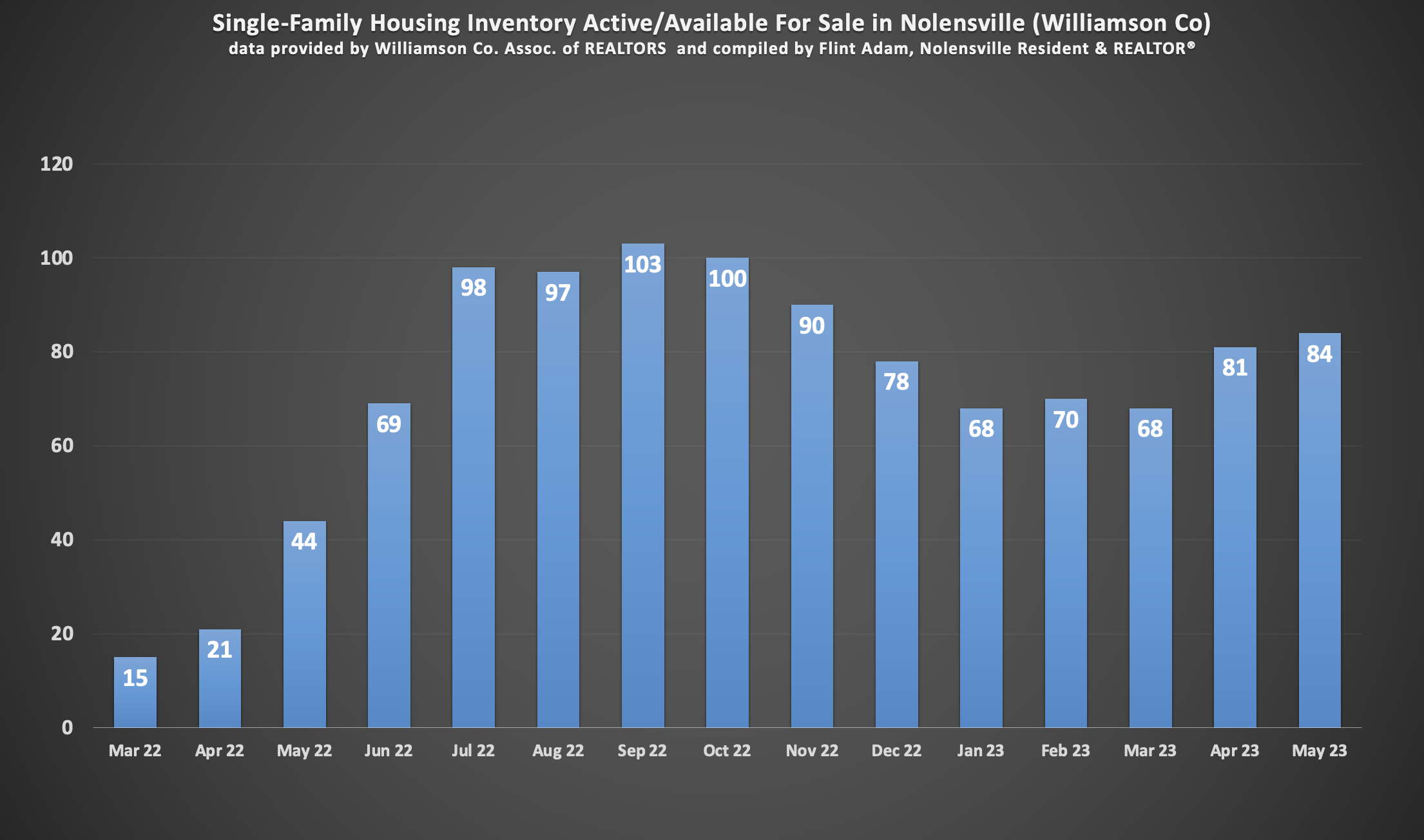 Single-Family Housing Inventory Active/Available For Sale in Nolensville (Williamson Co) data provided by Williamson Co. Assoc. of REALTORS and compiled by Flint Adam, Nolensville Resident & REALTOR®