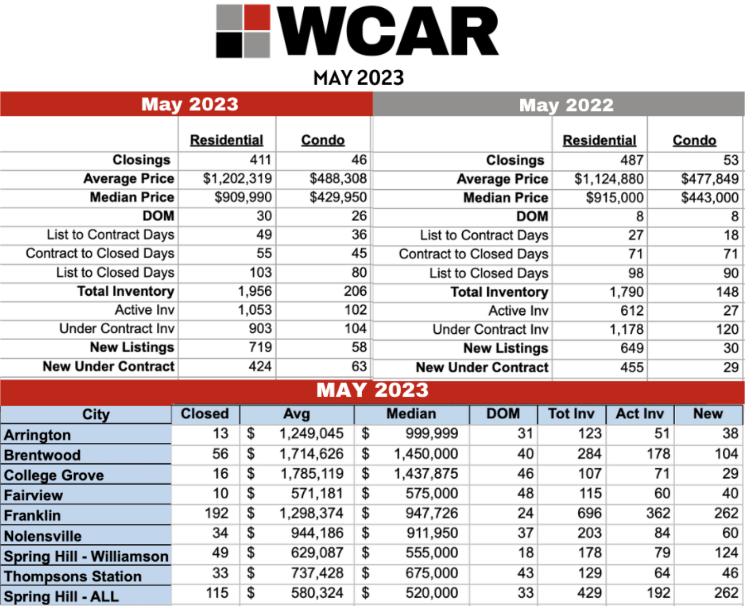 Williamson County May 2023 Real Estate Statistics