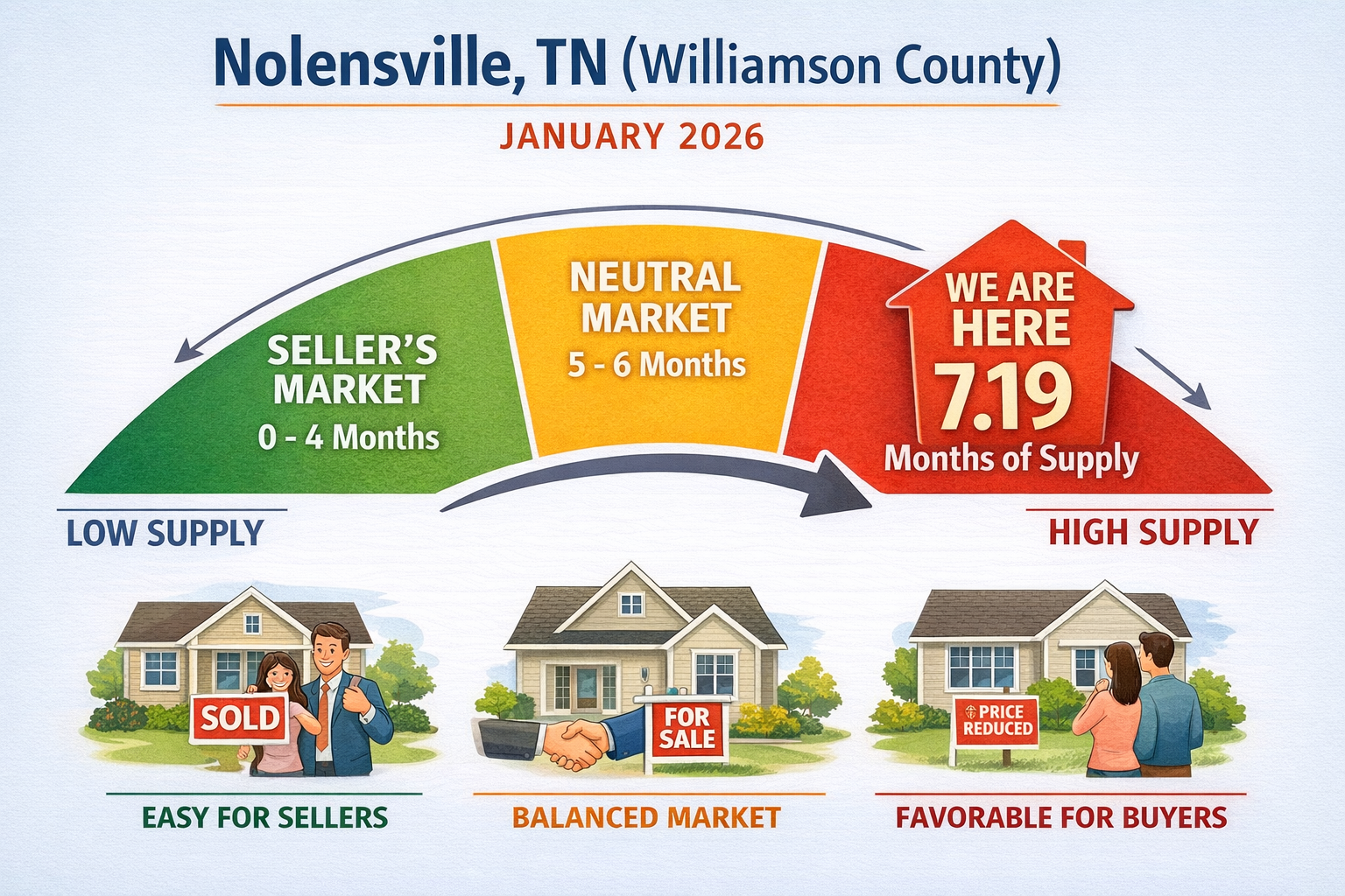 Gauge showing Nolensville, TN housing market conditions by months of inventory: Seller’s Market (0–4), Neutral (5–6), and January 2026 at 7.19 months indicating a buyer’s market.