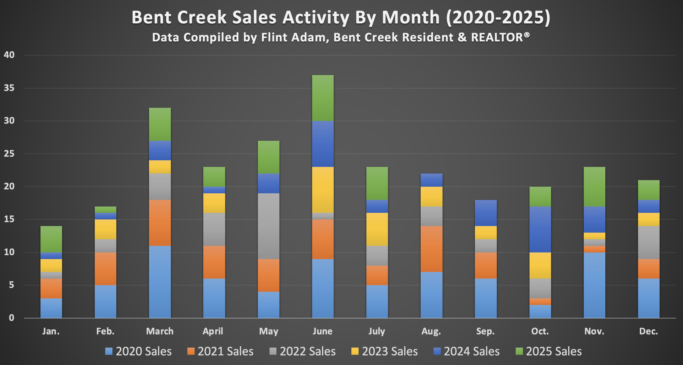 Bent Creek Home Sales Activity By Month - 2020-2025