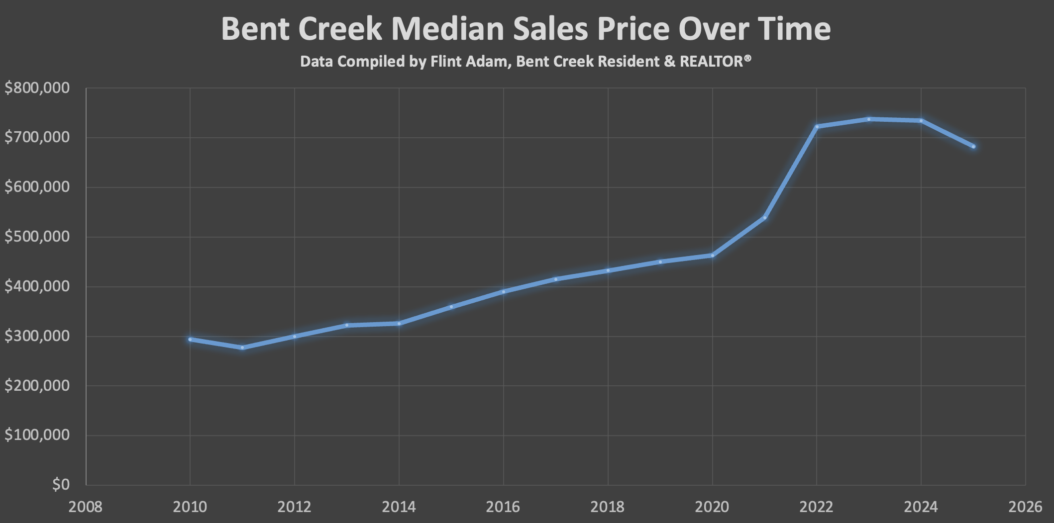 Bent Creek Median Sales Price 2010-2025