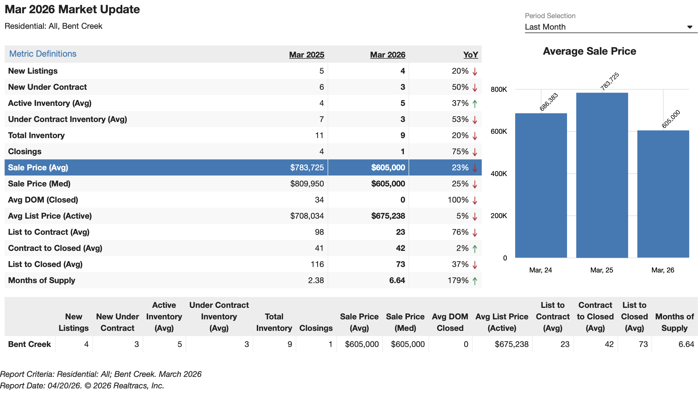 March 2026 Bent Creek real estate market update with stats table and median sale price chart