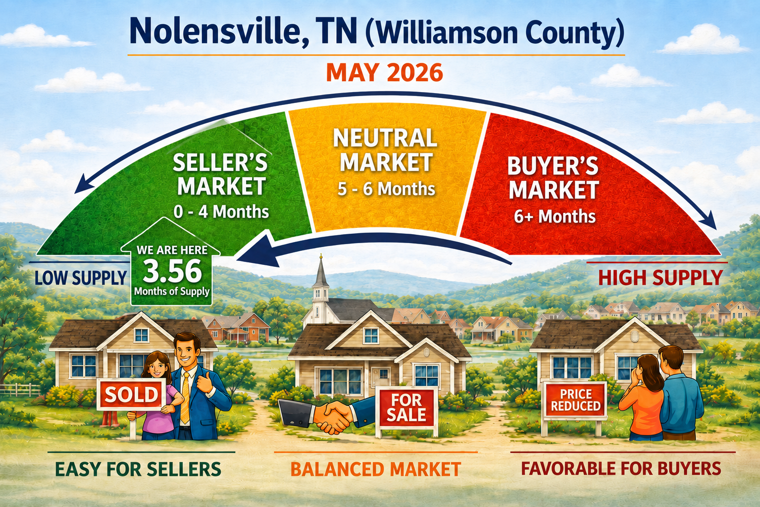 Gauge showing Nolensville, TN housing market conditions by months of inventory: Seller’s Market (0–4), Neutral (5–6), and May 2026 at 3.56 months indicating a seller’s market.