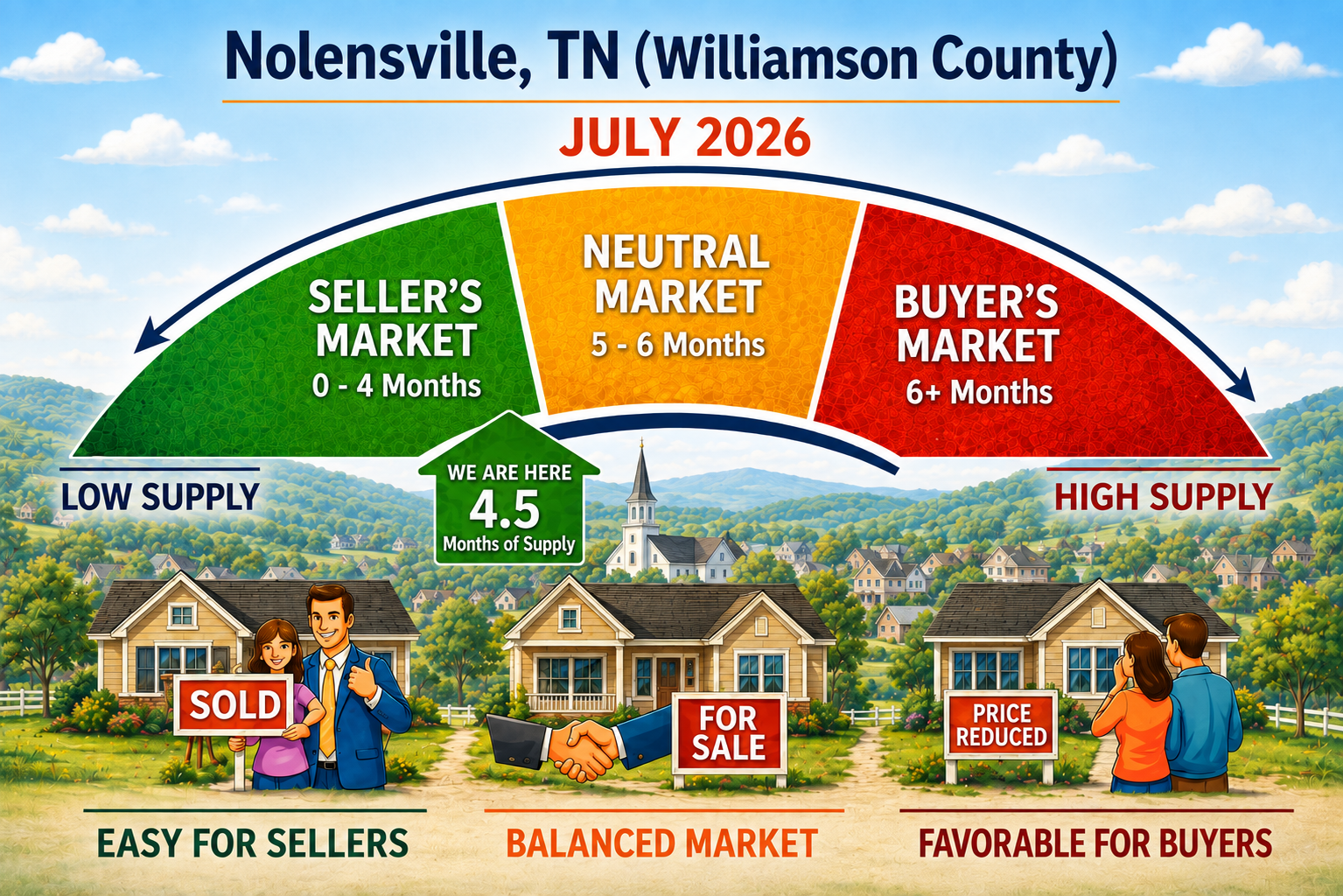 Nolensville, TN Williamson County months of supply graphic for July 2026 showing 4.5 months of housing inventory, between seller’s market and neutral market conditions.