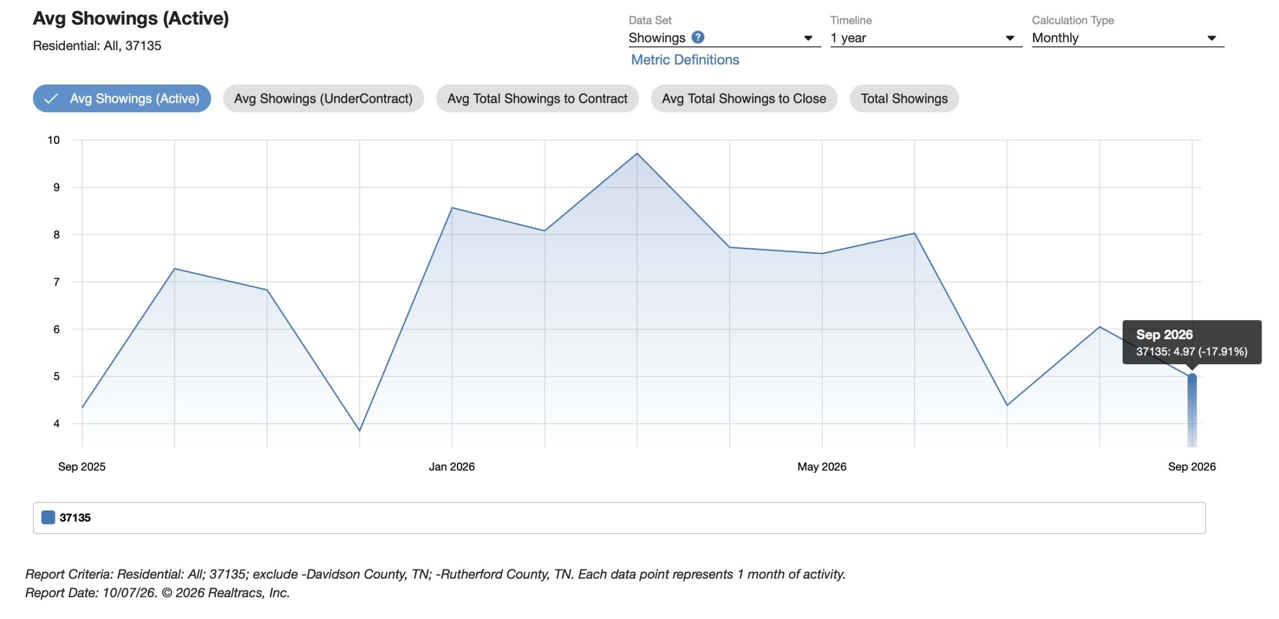 Line chart showing average monthly showings per active Nolensville home from September 2025 to September 2026, declining to 4.97 showings.