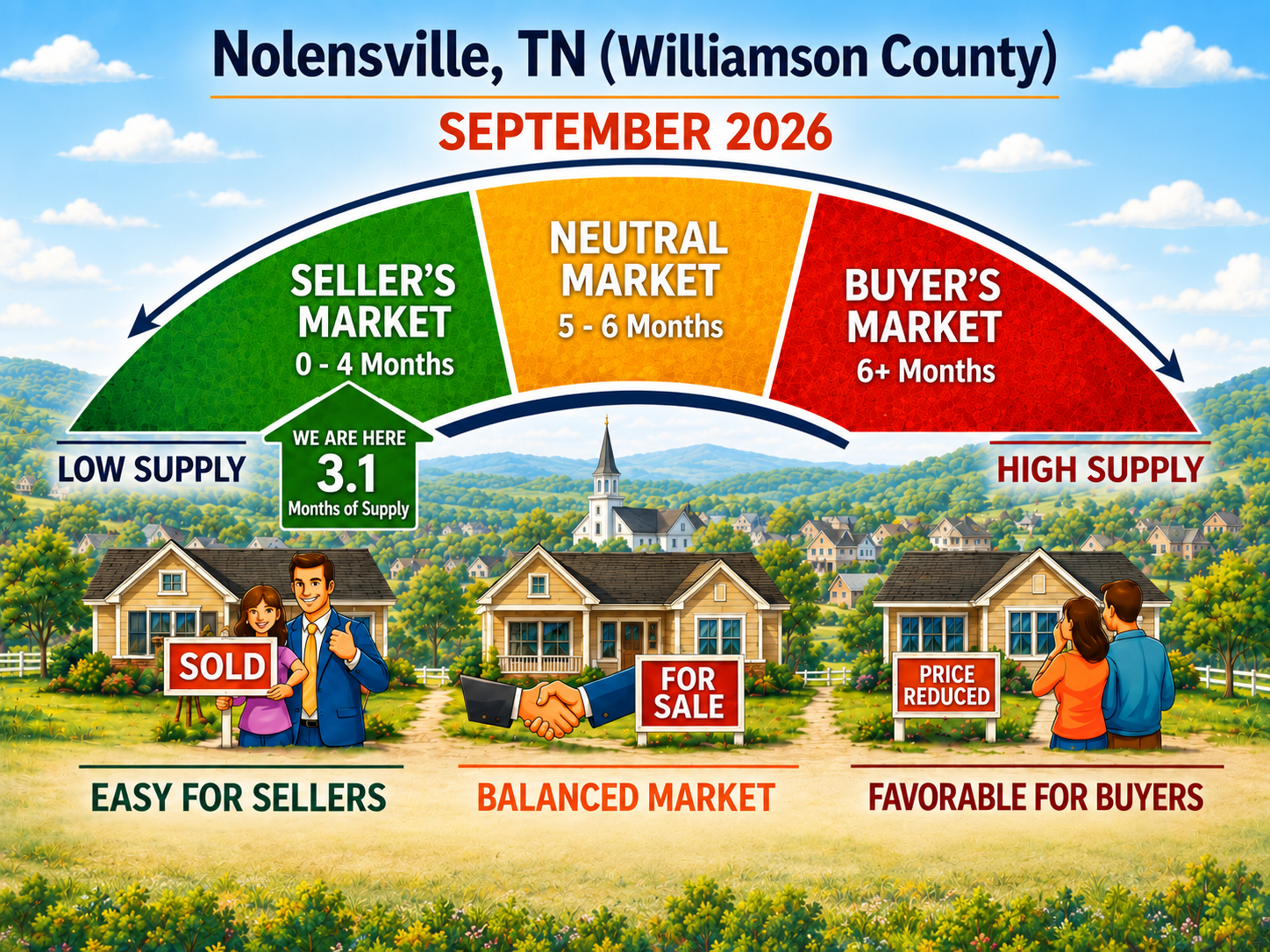 Nolensville, TN Williamson County months of supply graphic for September 2026 showing 3.1 months of housing inventory, indicating seller’s market conditions.