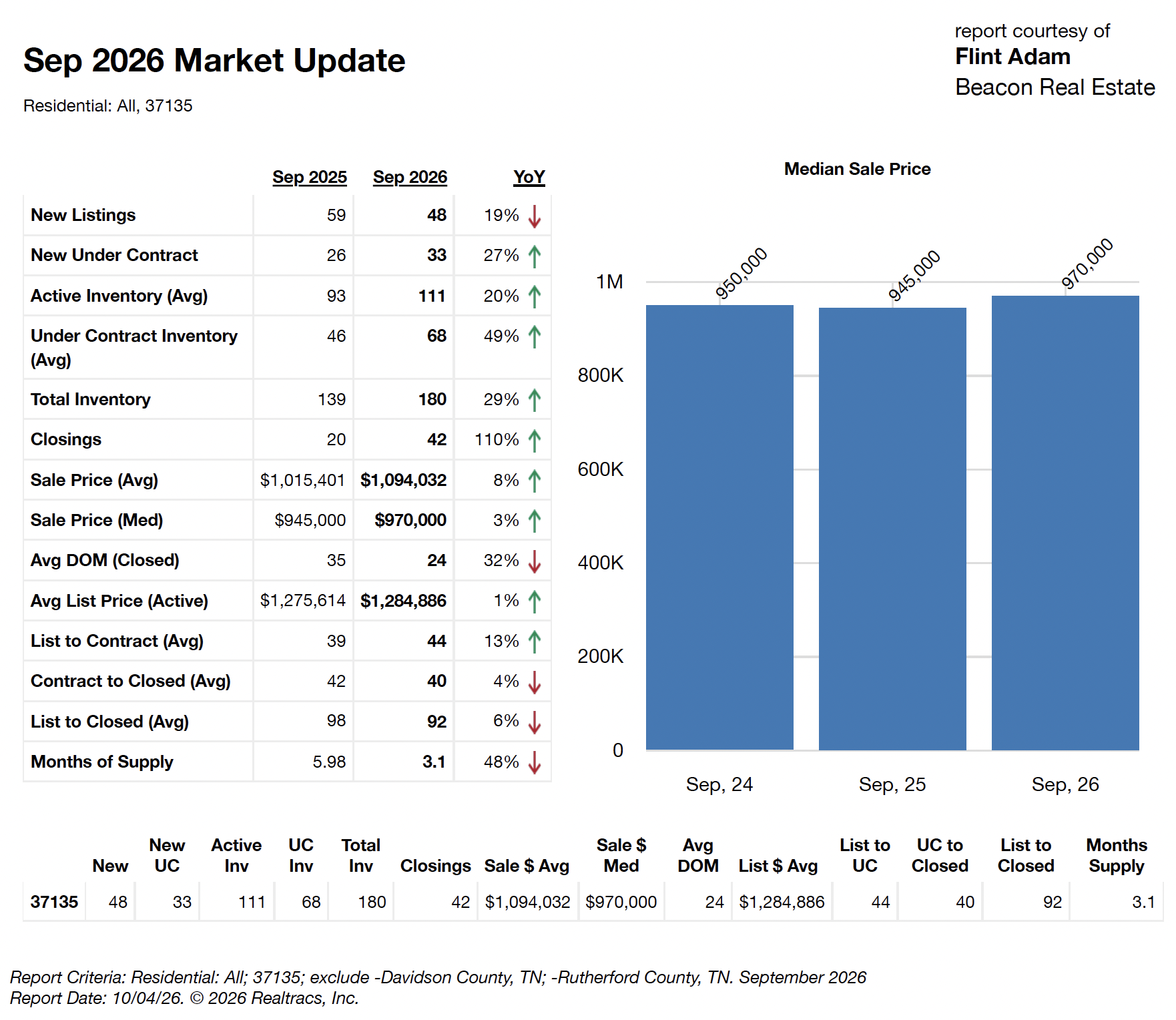 September 2026 Nolensville housing market chart for Williamson County’s 37135 area: 42 closings, $970,000 median sale price and 3.1 months of supply.