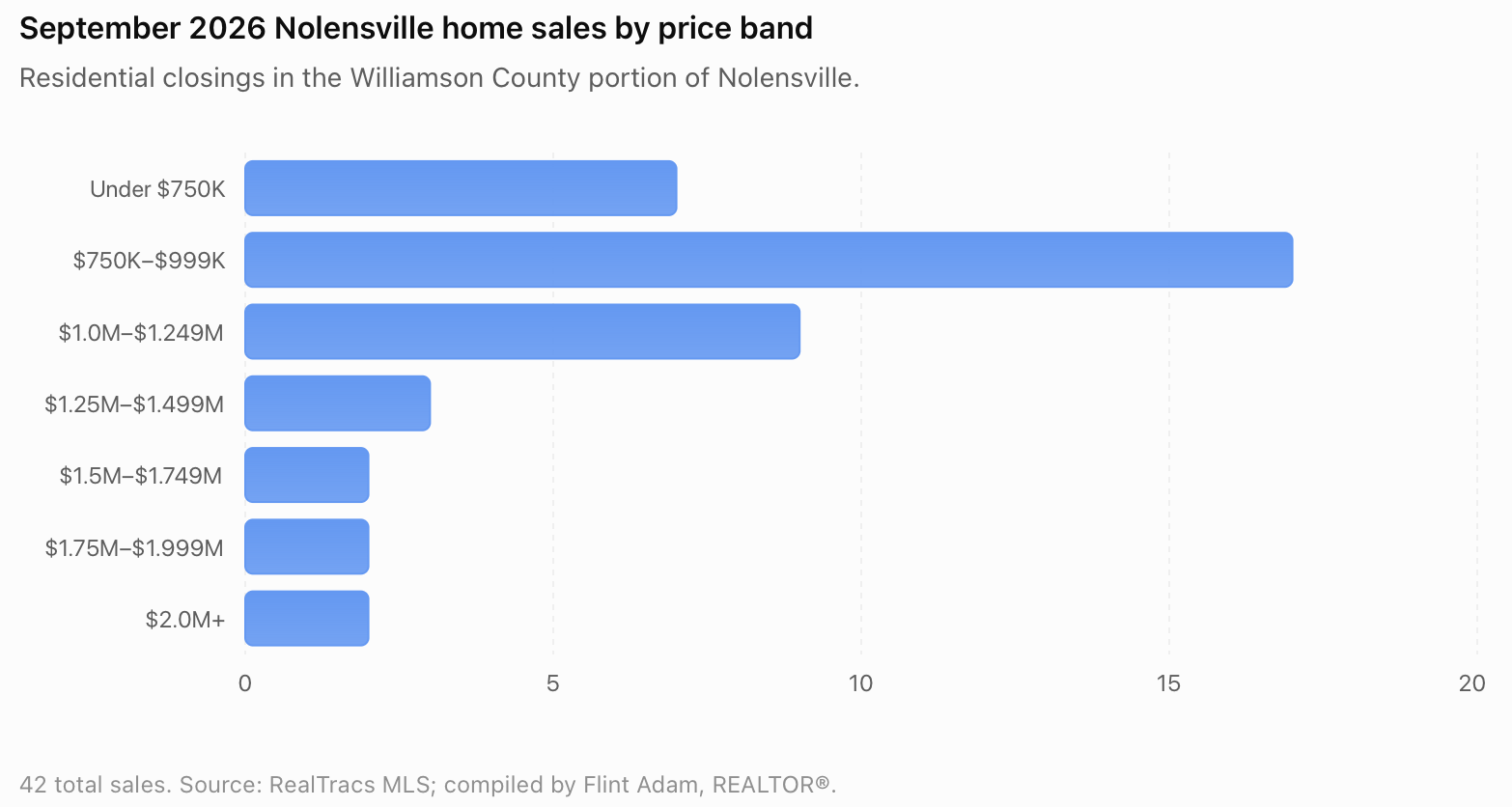 Chart of 42 Nolensville home sales by price range in September 2026, led by 17 closings between $750,000 and $999,999.