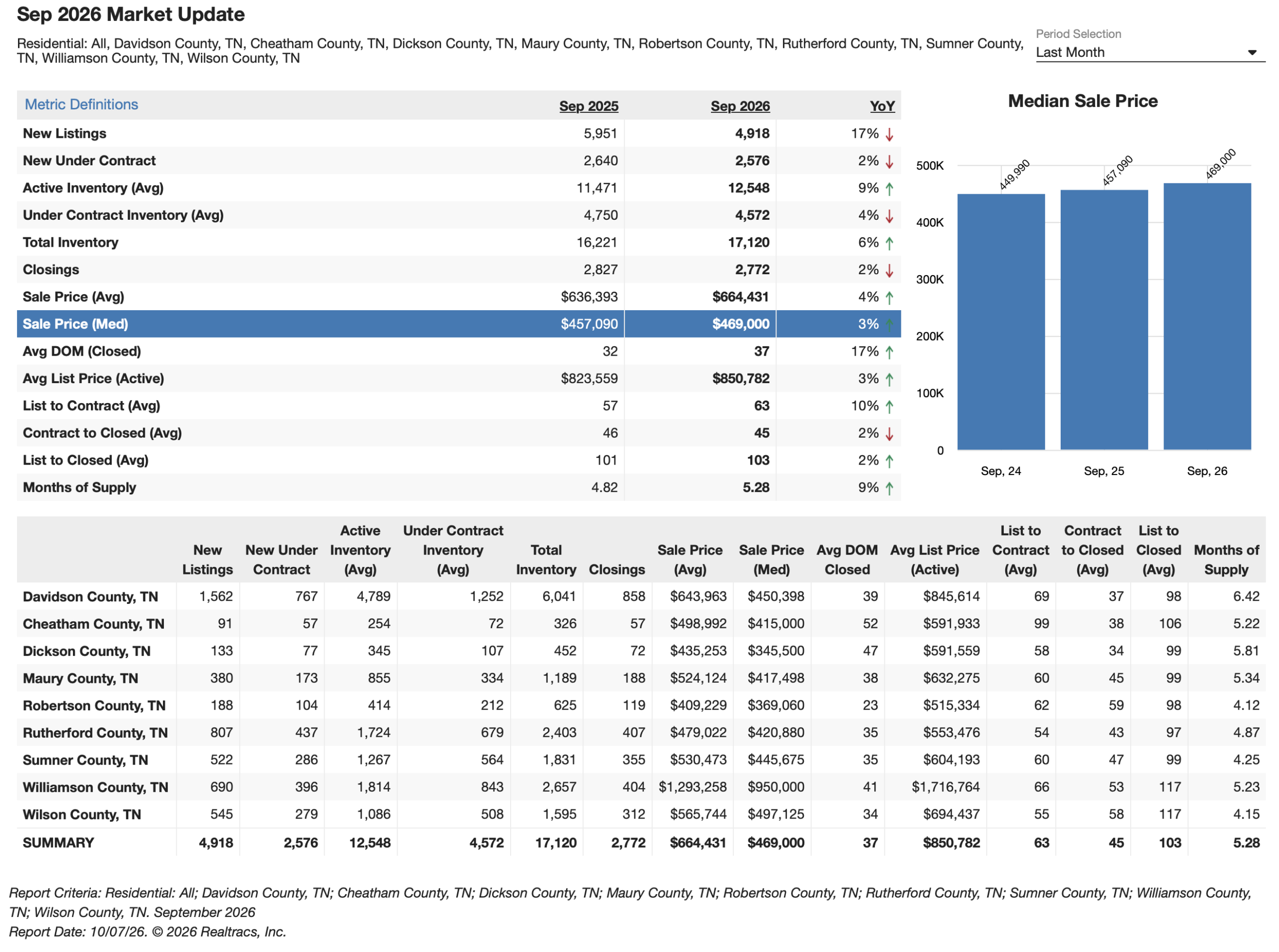 September 2026 Greater Nashville housing market update showing 2,772 closings, a $469,000 median price and 5.28 months of supply.