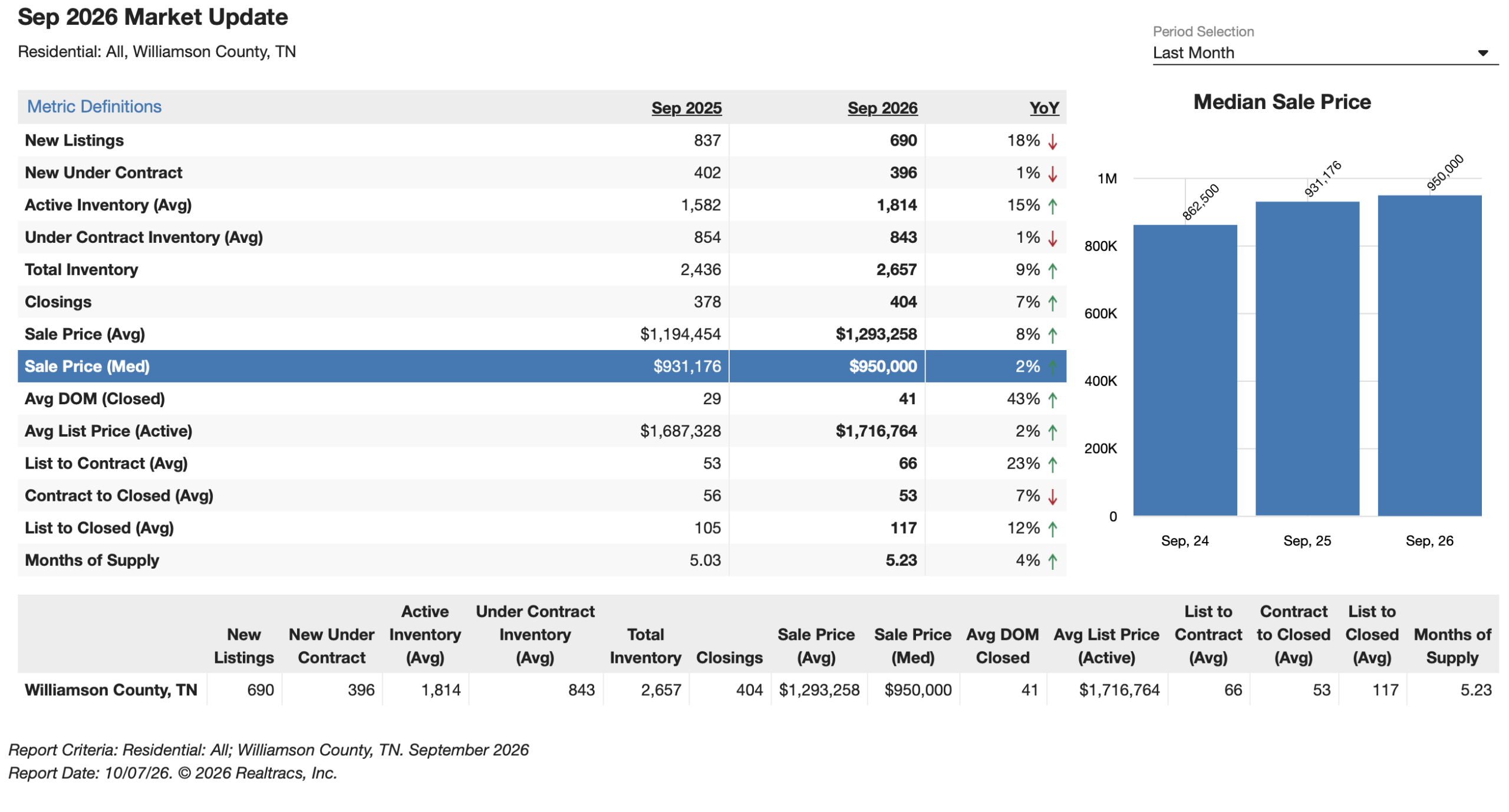 September 2026 Williamson County, Tennessee, housing market update showing 404 closings, a $950,000 median sale price and 5.23 months of supply.